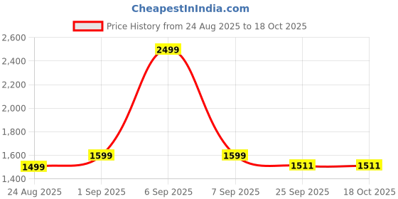 myntra.com Plarsh Comfort Pink & White Floral King Bedsheet with 2 Pillow Covers plarsh comfort Price History Graph from 24 Aug 2025 to 18 Oct 2025