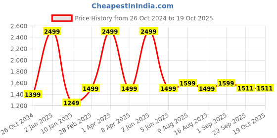 myntra.com Plarsh Comfort Silver-Toned & Grey Floral King Bedsheet with 2 Pillow Covers plarsh comfort Price History Graph from 26 Oct 2024 to 19 Oct 2025