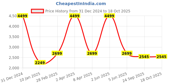myntra.com Plarsh Comfort White & Black Ethnic Motifs 400 TC King Bedsheet with 2 Pillow Covers plarsh comfort Price History Graph from 31 Dec 2024 to 18 Oct 2025