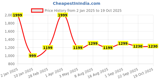 myntra.com Plarsh Comfort White & Blue Floral 180 TC King Bedsheet with 2 Pillow Covers plarsh comfort Price History Graph from 2 Jan 2025 to 19 Oct 2025