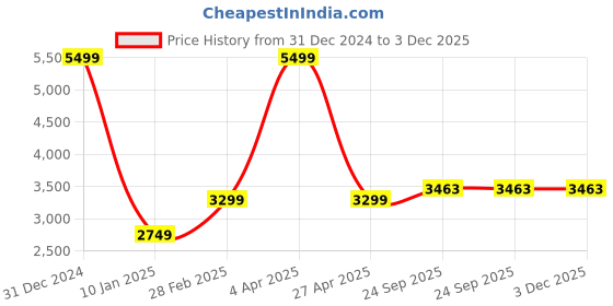 myntra.com Plarsh Comfort White & Brown Floral 400 TC King Bedsheet with 2 Pillow Covers plarsh comfort Price History Graph from 31 Dec 2024 to 3 Dec 2025