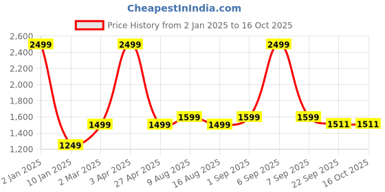 myntra.com Plarsh Comfort White & Brown Floral King Bedsheet with 2 Pillow Covers plarsh comfort Price History Graph from 2 Jan 2025 to 16 Oct 2025