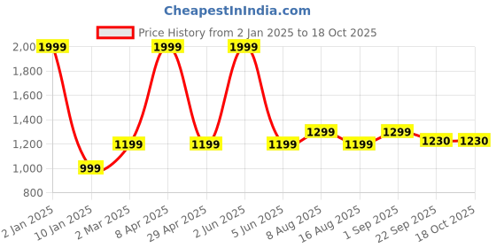 myntra.com Plarsh Comfort White & Green Floral 180 TC King Bedsheet with 2 Pillow Covers plarsh comfort Price History Graph from 2 Jan 2025 to 18 Oct 2025
