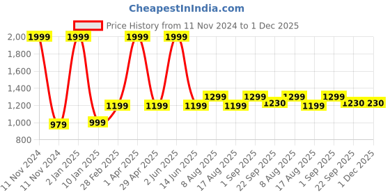 myntra.com Plarsh Comfort White & Green Floral 180 TC King Bedsheet with 2 Pillow Covers plarsh comfort Price History Graph from 11 Nov 2024 to 1 Dec 2025