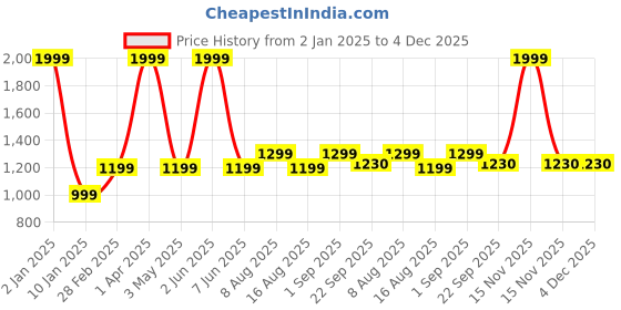 myntra.com Plarsh Comfort White & Green Floral 180 TC King Bedsheet with 2 Pillow Covers plarsh comfort Price History Graph from 2 Jan 2025 to 4 Dec 2025