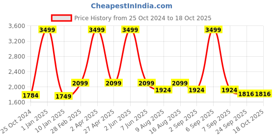 myntra.com Plarsh Comfort White & Green Floral 300 TC King Bedsheet with 2 Pillow Covers plarsh comfort Price History Graph from 25 Oct 2024 to 18 Oct 2025