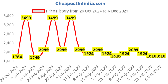 myntra.com Plarsh Comfort White & Green Floral 300 TC King Bedsheet with 2 Pillow Covers plarsh comfort Price History Graph from 26 Oct 2024 to 5 Dec 2025