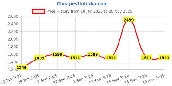 myntra.com Plarsh Comfort White & Green Floral King Bedsheet with 2 Pillow Covers plarsh comfort Price History Graph from 18 Jan 2025 to 30 Nov 2025