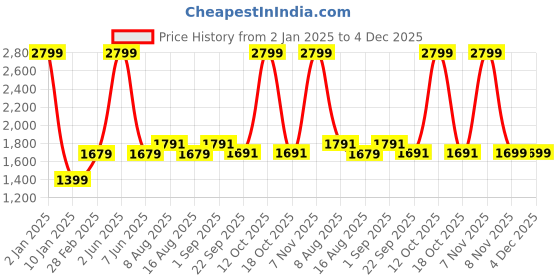 myntra.com Plarsh Comfort White & Green Floral King Bedsheet with 2 Pillow Covers plarsh comfort Price History Graph from 2 Jan 2025 to 4 Dec 2025