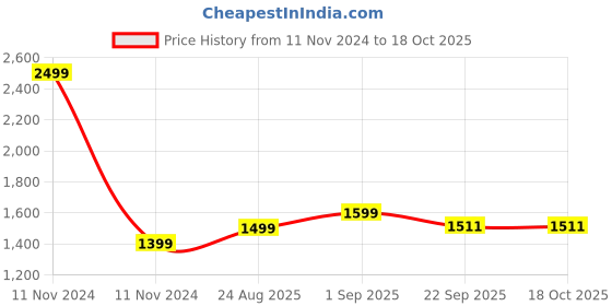 myntra.com Plarsh Comfort White & Green Floral King Bedsheet with 2 Pillow Covers plarsh comfort Price History Graph from 11 Nov 2024 to 17 Oct 2025