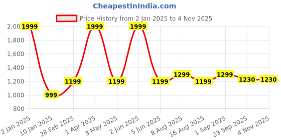 myntra.com Plarsh Comfort White & Grey Floral 180 TC King Bedsheet with 2 Pillow Covers plarsh comfort Price History Graph from 2 Jan 2025 to 2 Nov 2025