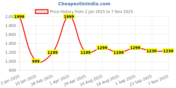 myntra.com Plarsh Comfort White & Grey Floral 180 TC King Bedsheet with 2 Pillow Covers plarsh comfort Price History Graph from 2 Jan 2025 to 6 Nov 2025