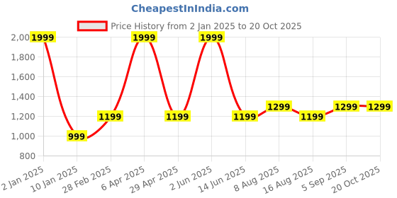 myntra.com Plarsh Comfort White & Grey Floral 180 TC King Bedsheet with 2 Pillow Covers plarsh comfort Price History Graph from 2 Jan 2025 to 19 Oct 2025