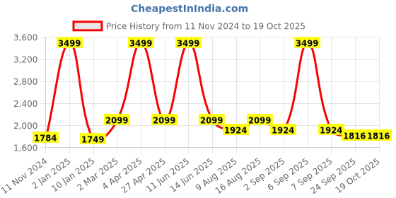 myntra.com Plarsh Comfort White & Grey Floral 300 TC King Bedsheet with 2 Pillow Covers plarsh comfort Price History Graph from 11 Nov 2024 to 18 Oct 2025