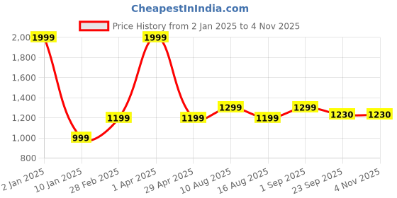 myntra.com Plarsh Comfort White & Orange Floral 180 TC King Bedsheet with 2 Pillow Covers plarsh comfort Price History Graph from 2 Jan 2025 to 3 Nov 2025
