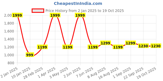 myntra.com Plarsh Comfort White & Orange Floral 180 TC King Bedsheet with 2 Pillow Covers plarsh comfort Price History Graph from 2 Jan 2025 to 18 Oct 2025
