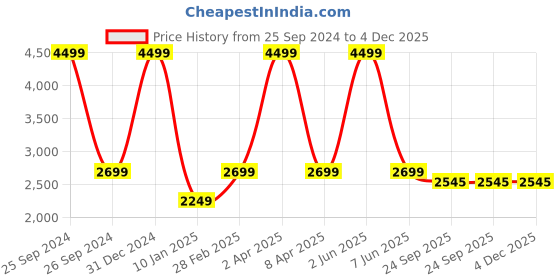 myntra.com Plarsh Comfort White & Pink Floral 400 TC King Bedsheet with 2 Pillow Covers plarsh comfort Price History Graph from 25 Sep 2024 to 4 Dec 2025