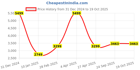 myntra.com Plarsh Comfort White & Pink Floral 400 TC King Bedsheet with 2 Pillow Covers plarsh comfort Price History Graph from 31 Dec 2024 to 18 Oct 2025