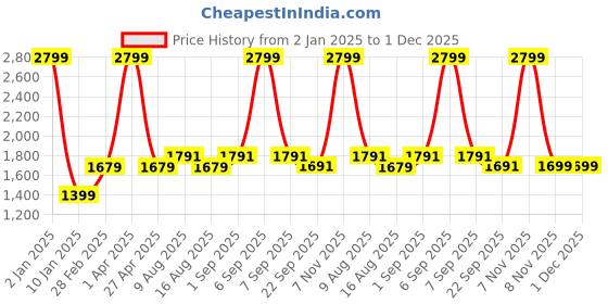 myntra.com Plarsh Comfort White & Pink Floral King Bedsheet with 2 Pillow Covers plarsh comfort Price History Graph from 2 Jan 2025 to 1 Dec 2025