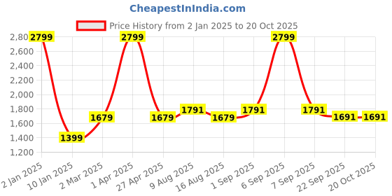 myntra.com Plarsh Comfort White & Pink Floral King Bedsheet with 2 Pillow Covers plarsh comfort Price History Graph from 2 Jan 2025 to 20 Oct 2025