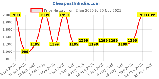 myntra.com Plarsh Comfort White & Purple Floral 180 TC King Bedsheet with 2 Pillow Covers plarsh comfort Price History Graph from 2 Jan 2025 to 26 Nov 2025