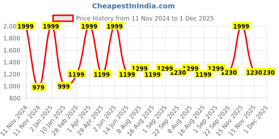 myntra.com Plarsh Comfort White & Red Floral 180 TC King Bedsheet with 2 Pillow Covers plarsh comfort Price History Graph from 11 Nov 2024 to 30 Nov 2025