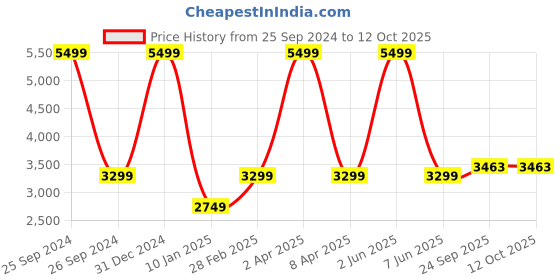 myntra.com Plarsh Comfort White & Red Floral 400 TC King Bedsheet with 2 Pillow Covers plarsh comfort Price History Graph from 25 Sep 2024 to 12 Oct 2025