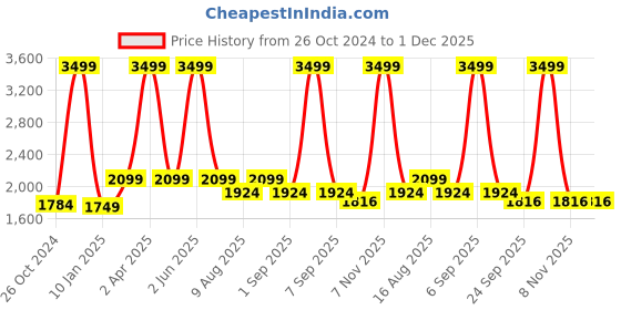 myntra.com Plarsh Comfort White & Yellow Floral 300 TC King Bedsheet with 2 Pillow Covers plarsh comfort Price History Graph from 26 Oct 2024 to 1 Dec 2025