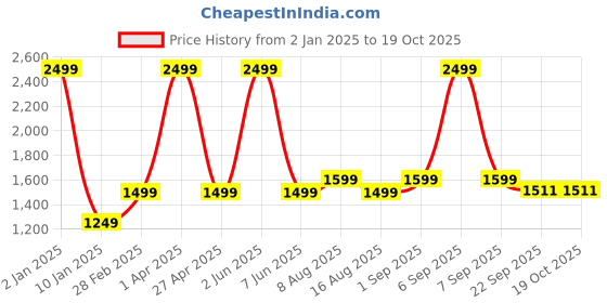 myntra.com Plarsh Comfort Yellow & Pink Floral King Bedsheet with 2 Pillow Covers plarsh comfort Price History Graph from 2 Jan 2025 to 19 Oct 2025