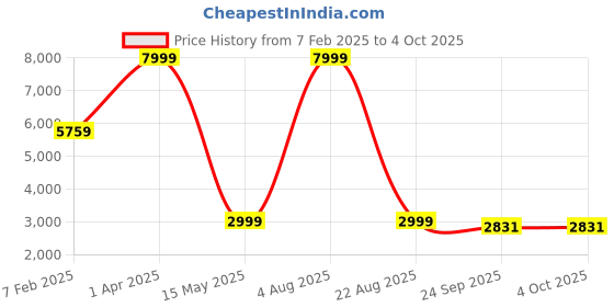 myntra.com PLATINUM Studio Blue Checked Single-Breasted Casual Blazer platinum studio Price History Graph from 7 Feb 2025 to 4 Oct 2025