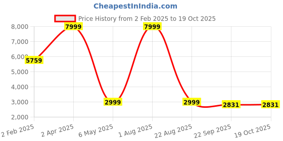 myntra.com PLATINUM Studio Brown Checked Single-Breasted Regular Fit Formal Blazer platinum studio Price History Graph from 2 Feb 2025 to 17 Oct 2025
