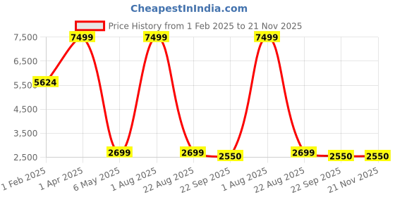 myntra.com PLATINUM Studio Charcoal Grey Solid Single-Breasted Casual Blazer platinum studio Price History Graph from 1 Feb 2025 to 21 Nov 2025