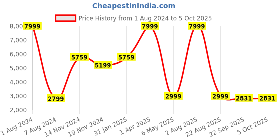 myntra.com PLATINUM Studio Peach-Coloured & Orange Checked Regular Fit Smart Casual Blazer platinum studio Price History Graph from 1 Aug 2024 to 4 Oct 2025
