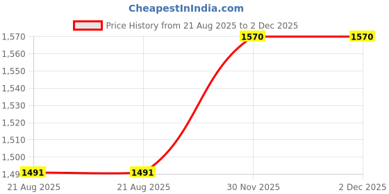 myntra.com Playbox Kids 5-Pcs Wooden Shop & Roll Grocery Set playbox Price History Graph from 21 Aug 2025 to 2 Dec 2025