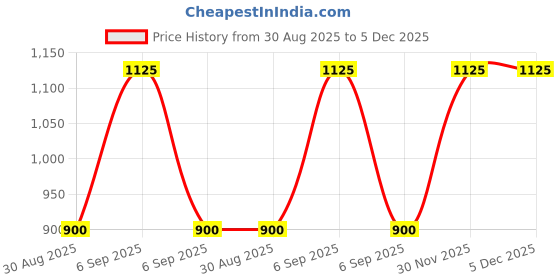 myntra.com Playbox Magnetic Stick & Balls Magbox Toy Set playbox Price History Graph from 30 Aug 2025 to 5 Dec 2025