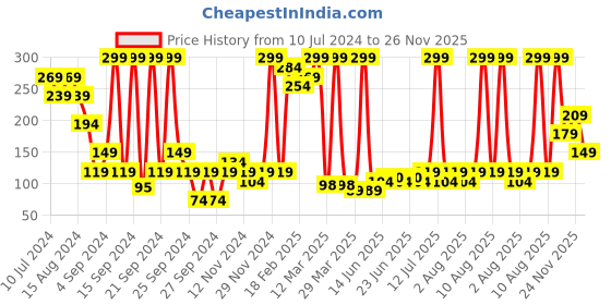 myntra.com Playboy Men Generation 2 In 1 Shower Gel & Shampoo - 250 ml playboy Price History Graph from 10 Jul 2024 to 26 Nov 2025