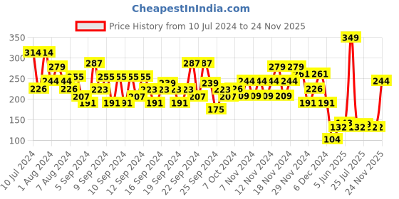 myntra.com Playboy Men Generation Deodorant - 87 g (150 ml) playboy Price History Graph from 10 Jul 2024 to 24 Nov 2025