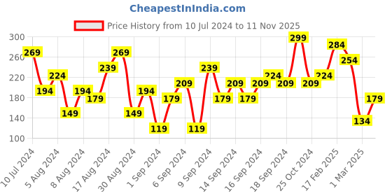myntra.com Playboy Men King of The Game 2 In 1 Shower Gel & Shampoo - 250 ml playboy Price History Graph from 10 Jul 2024 to 11 Nov 2025