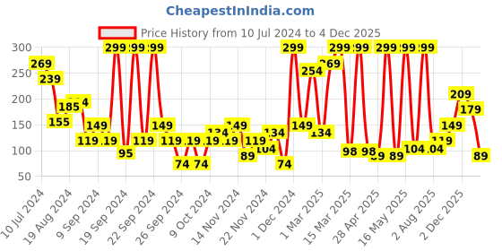 myntra.com Playboy Men My VIP Story 2 In 1 Shower Gel & Shampoo - 250 ml playboy Price History Graph from 10 Jul 2024 to 4 Dec 2025