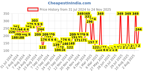 myntra.com Playboy Men My VIP Story Deodorant Spray - 150ml playboy Price History Graph from 31 Jul 2024 to 24 Nov 2025
