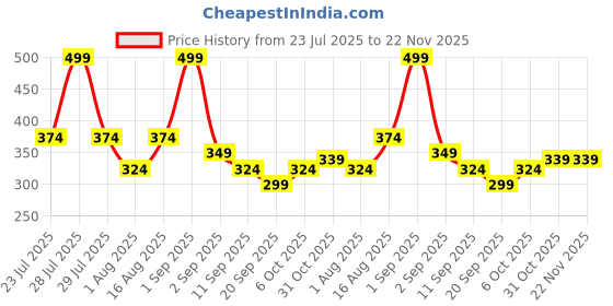 myntra.com Playboy Men Pack of 3 Bunny Patterned Low-Cut Style Ankle Length Socks playboy Price History Graph from 23 Jul 2025 to 22 Nov 2025