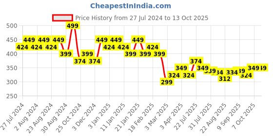 myntra.com Playboy Men Pack Of 3 Patterned Ankle Length Socks playboy Price History Graph from 27 Jul 2024 to 13 Oct 2025