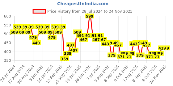 myntra.com Playboy Men Pack Of 3 Patterned Calf Length Socks playboy Price History Graph from 28 Jul 2024 to 24 Nov 2025