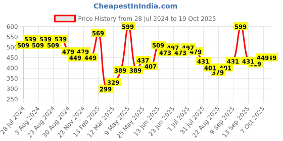 myntra.com Playboy Men Pack Of 3 Patterned Calf Length Socks playboy Price History Graph from 28 Jul 2024 to 18 Oct 2025