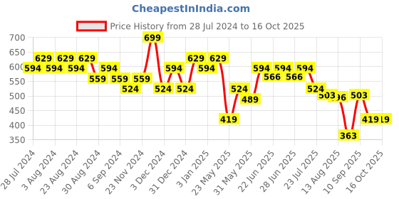 myntra.com Playboy Men Pack Of 3 Patterned Crew Socks playboy Price History Graph from 28 Jul 2024 to 16 Oct 2025