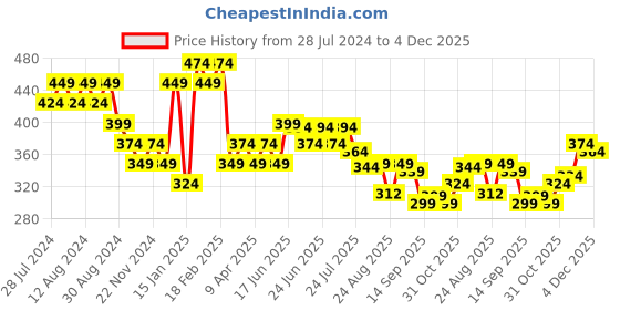 myntra.com Playboy Men Pack Of 3 Printed Above Ankle Socks playboy Price History Graph from 28 Jul 2024 to 4 Dec 2025
