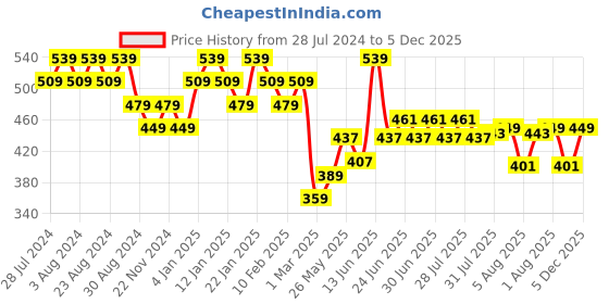 myntra.com Playboy Men Pack Of 3 Printed Calf-Length Socks playboy Price History Graph from 28 Jul 2024 to 5 Dec 2025