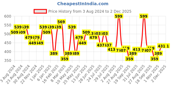 myntra.com Playboy Men Pack Of 4 High Ankle-Length Socks playboy Price History Graph from 3 Aug 2024 to 2 Dec 2025