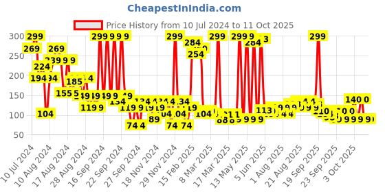 myntra.com Playboy Men Play It Wild 2 In 1 Shower Gel & Shampoo - 250 ml playboy Price History Graph from 10 Jul 2024 to 11 Oct 2025
