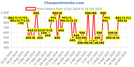 myntra.com Playboy Men Play It Wild New Eau de Toilette 100ml playboy Price History Graph from 10 Jul 2024 to 17 Oct 2025